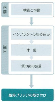 オールオン4インプラント治療の流れ